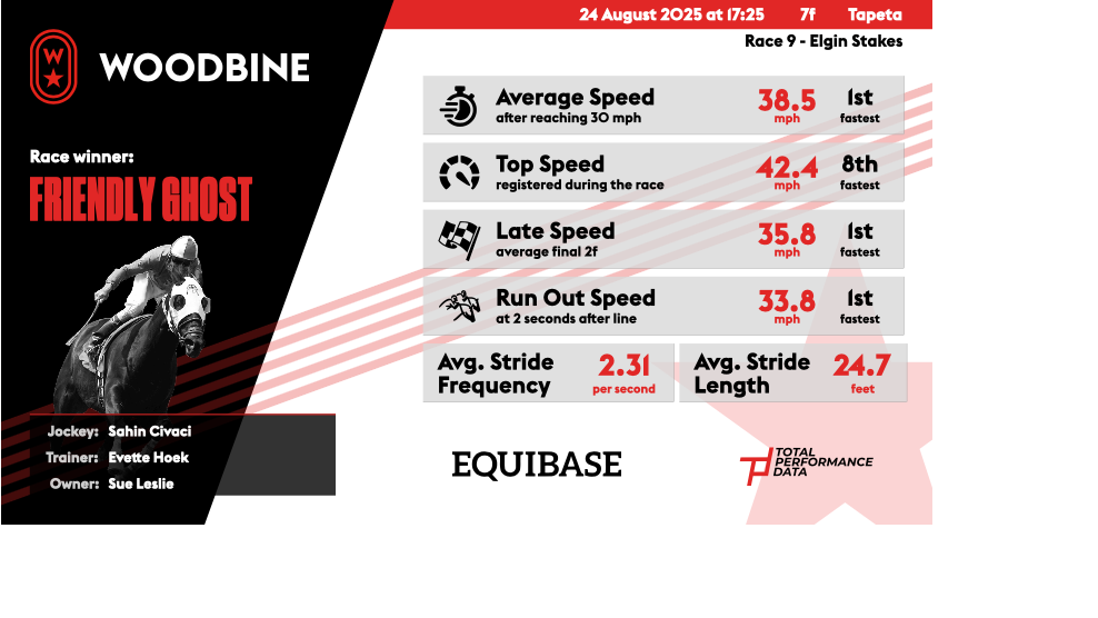 Data for Friendly Ghost, winner of the Elgin Stakes at Woodbine