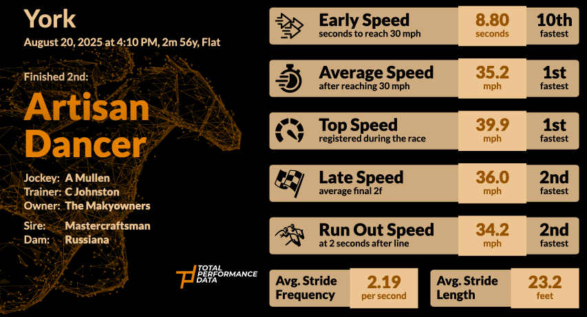Data for Artisan Dancer, a recent runner-up at York.