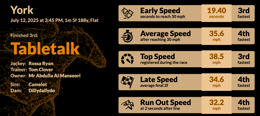 Data for Tabletalk, 3rd in the John Smith's Silver Trophy at York