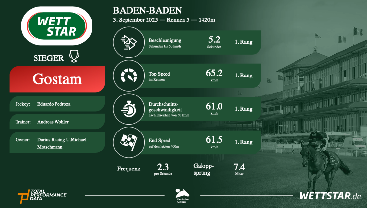 Data for Gostam, the winner of the G3 Renate Und Albrecht Woeste at Baden-Baden