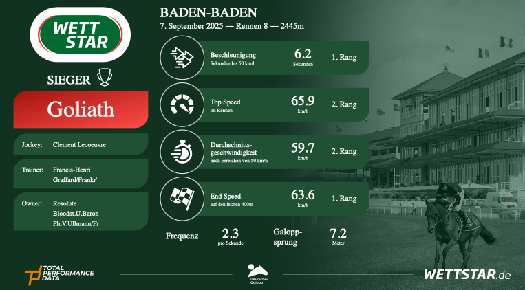 Data for Goliath, winner of the Grosser Preis von Baden