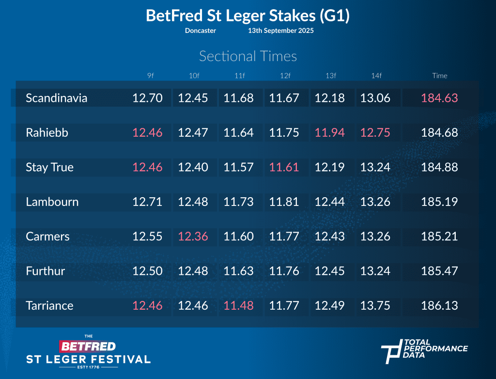 Sectional Times for the St Leger at Doncaster Races