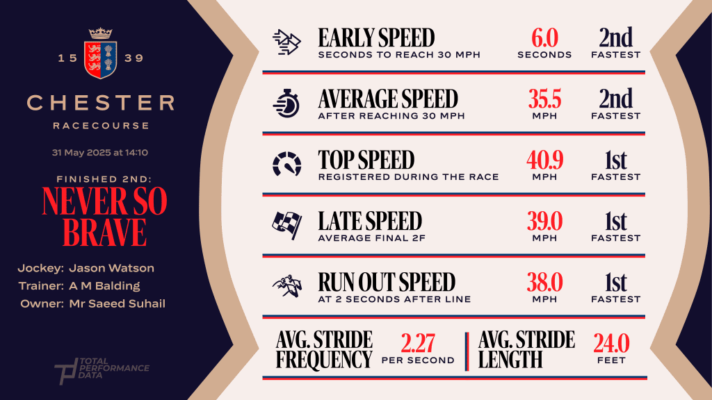 Data for Never So Brave, 2nd in the Ladbrokes Handicap at Chester in May 2025