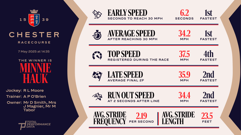 Data for Minnie Hauk, the winner of the Weatherbys ePassport Cheshire Oaks
