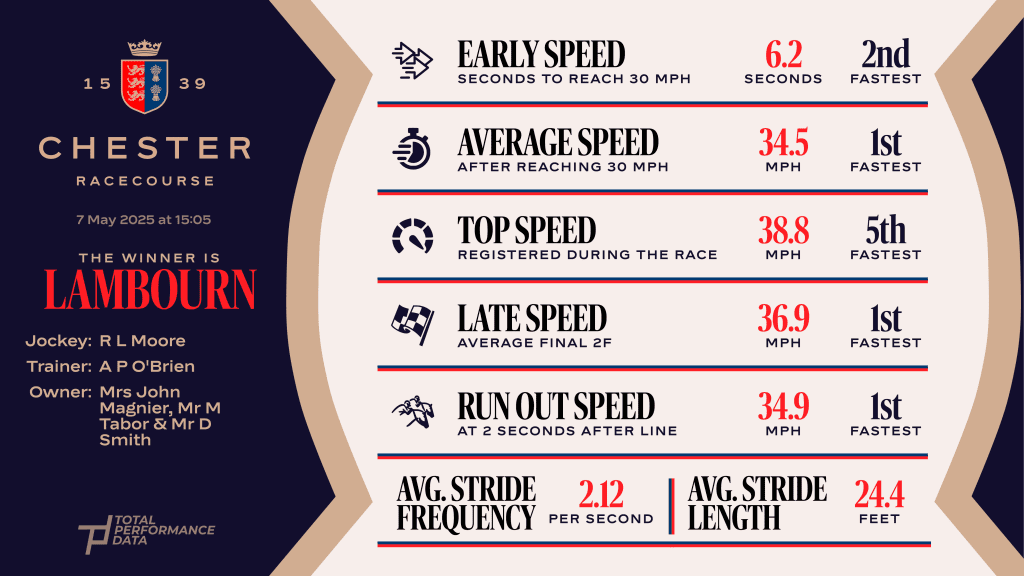 Data for Lambourn, winner of the Boodles Chester Vase