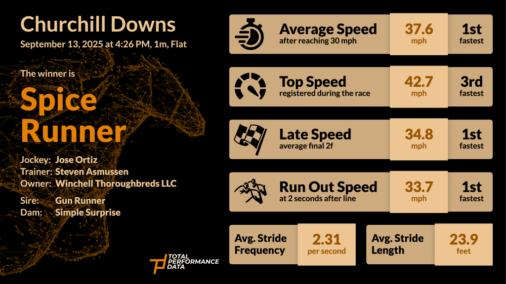 Data for Spice Runner, the winner of the Iroquois Stakes 2025