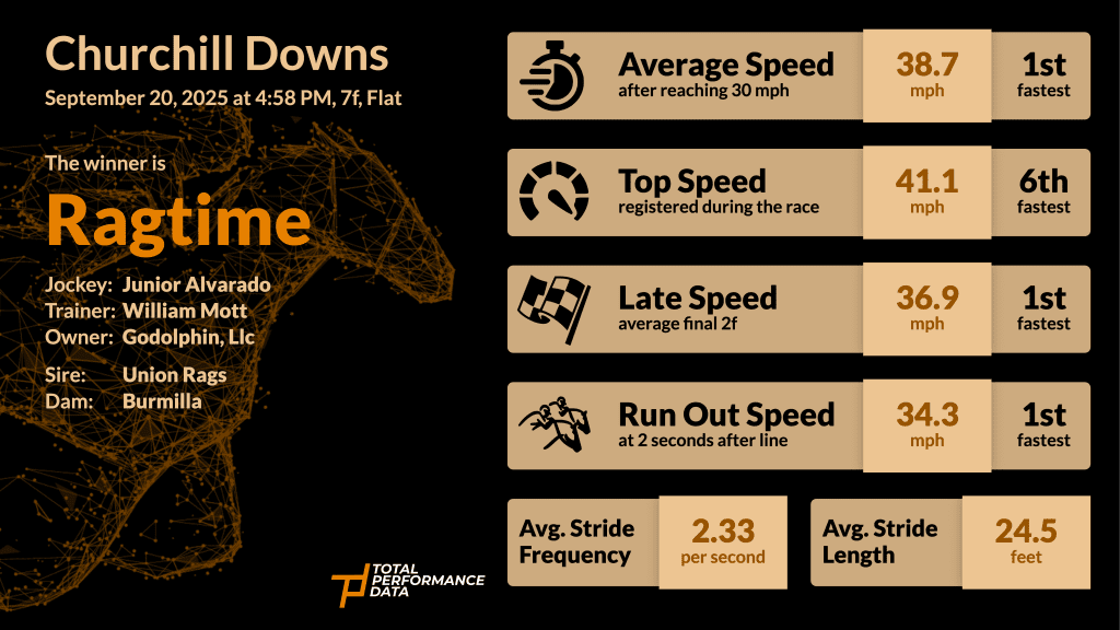 Data for Ragtime, the winner of the G3 Dogwood Stakes at Churchill Downs