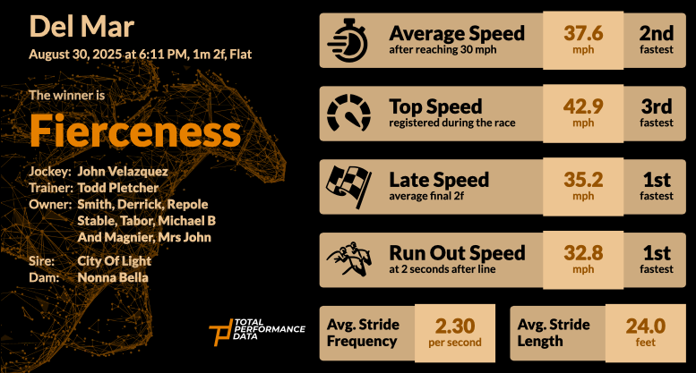 Data for Fierceness, the winner of the Pacific Classic 2025