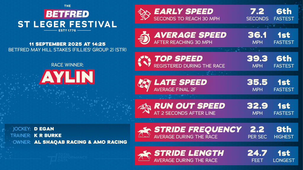 Data for Aylin, the winner of the May Hill Stakes 2025