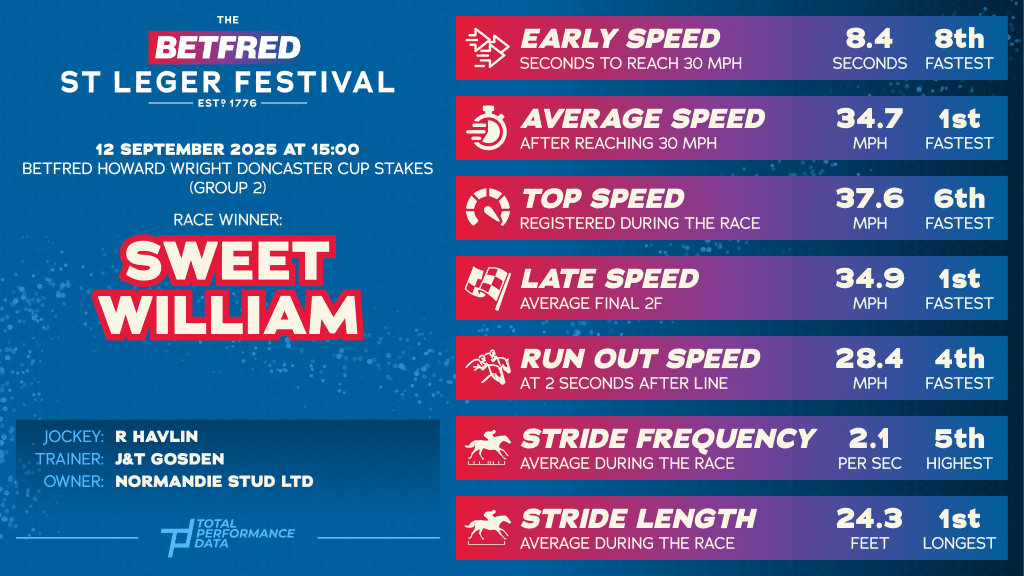 Data for Sweet William, the winner of the BetFred Howard Wright Doncaster Cup