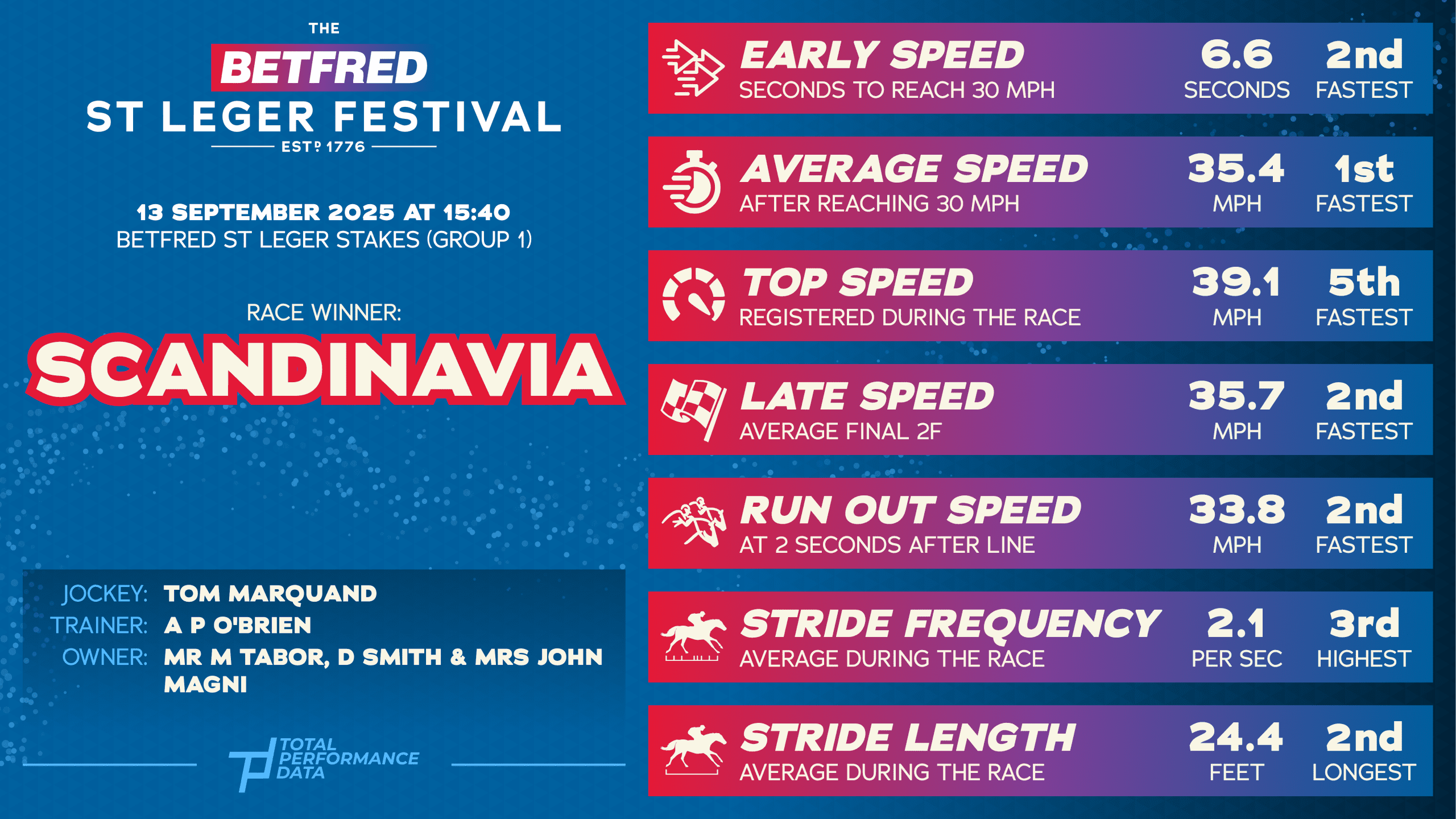 Data for Scandinavia, winner of the St Leger 2025