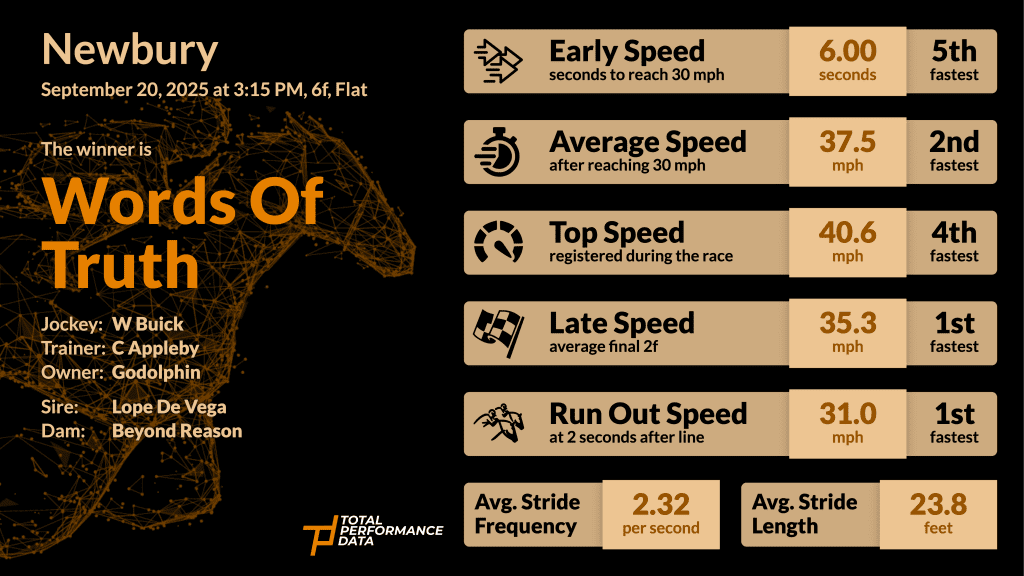 Data for Words of Truth, the winner of the Dubai Duty Free Mill Reef Stakes at Newbury