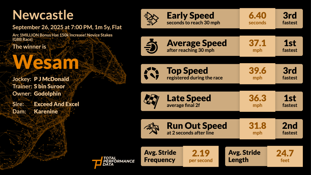 Data for Wesam, a winner on debut at Newcastle 26th September