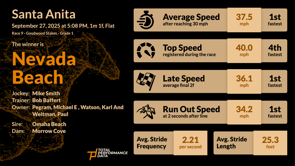Data for Nevada Beach, the winner of the Goodwood Stakes at Santa Anita