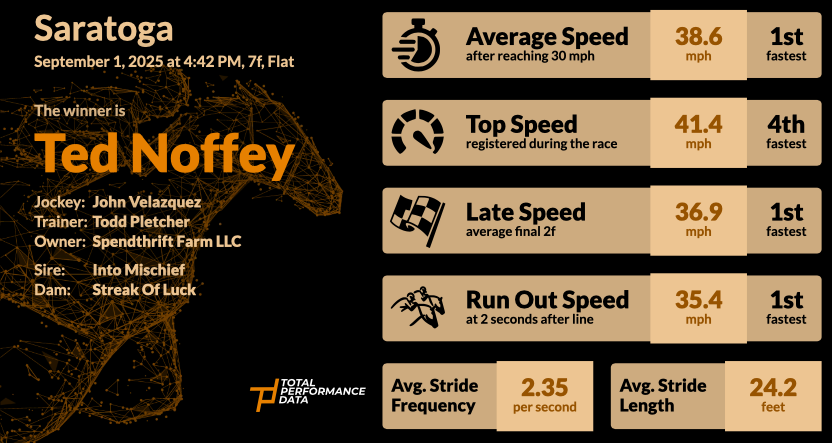 Data for Ted Noffey, the winner of the Spendthrift Hopeful Stakes 2025 at Saratoga