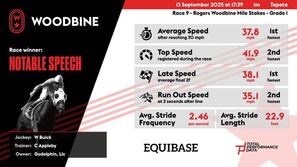 Data for Notable Speech, the winner of the Rogers Woodbine Mile Stakes 2025