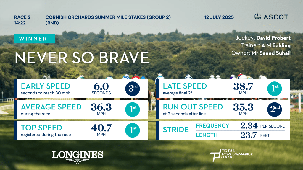 Data for Never So Brave, the winner of the Summer Mile at Ascot in July