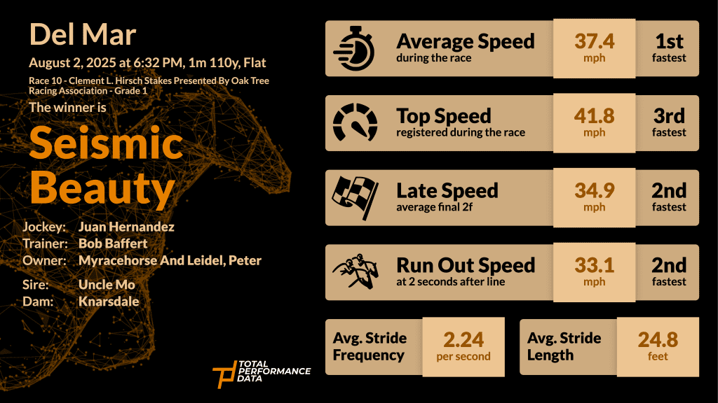 Data for Seismic Beauty, the winner of the Clement L Hirsch Stakes at Del Mar