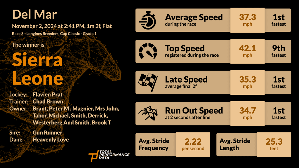 Data for Sierra Leone, winner of the Breeders' Cup Classic in 2024