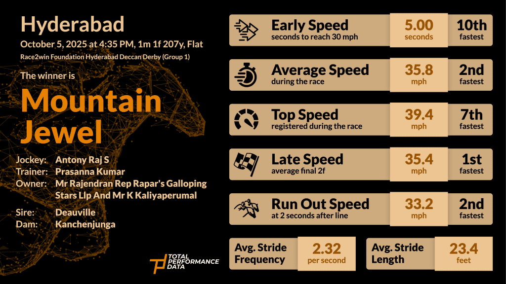 Data for Mountain Jewel, the winner of the Hyderabad Deccan Derby 2025