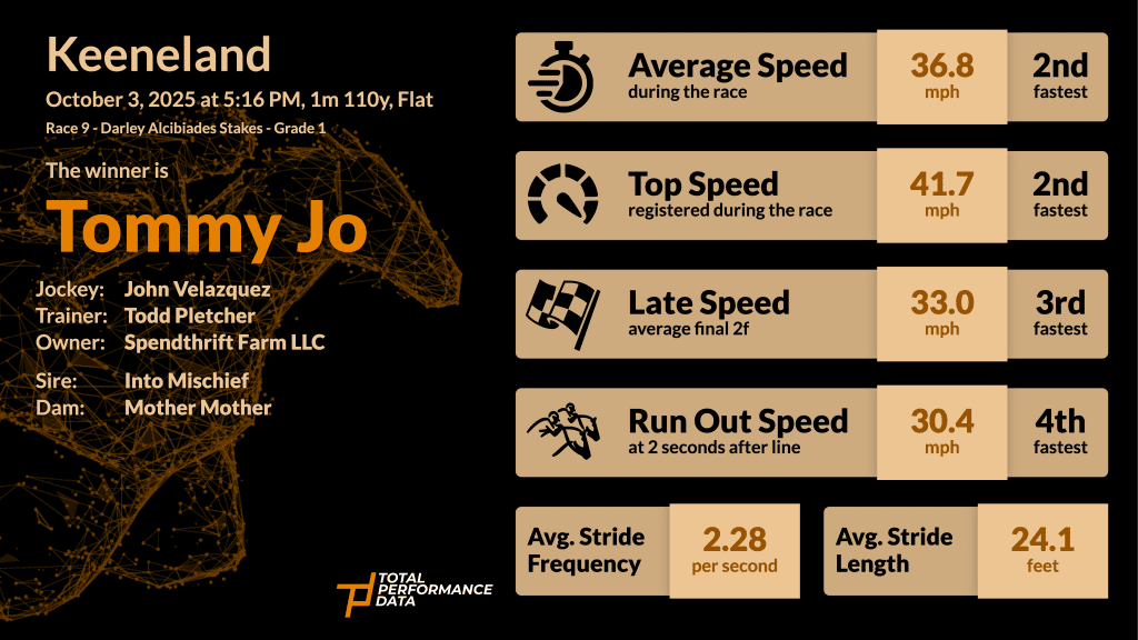 Data for Tommy Jo, the winner of the Darley Alcibiades Stakes at Keeneland