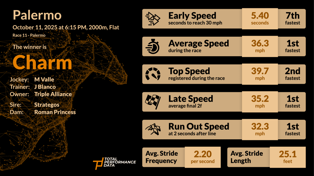 Data set for Charm, the winner of the Gran Premio Selección 2025