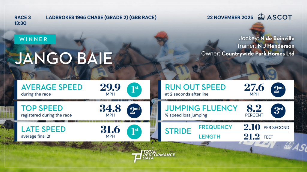 Data for Jango Baie, the winner of the 1965 Chase at Ascot
