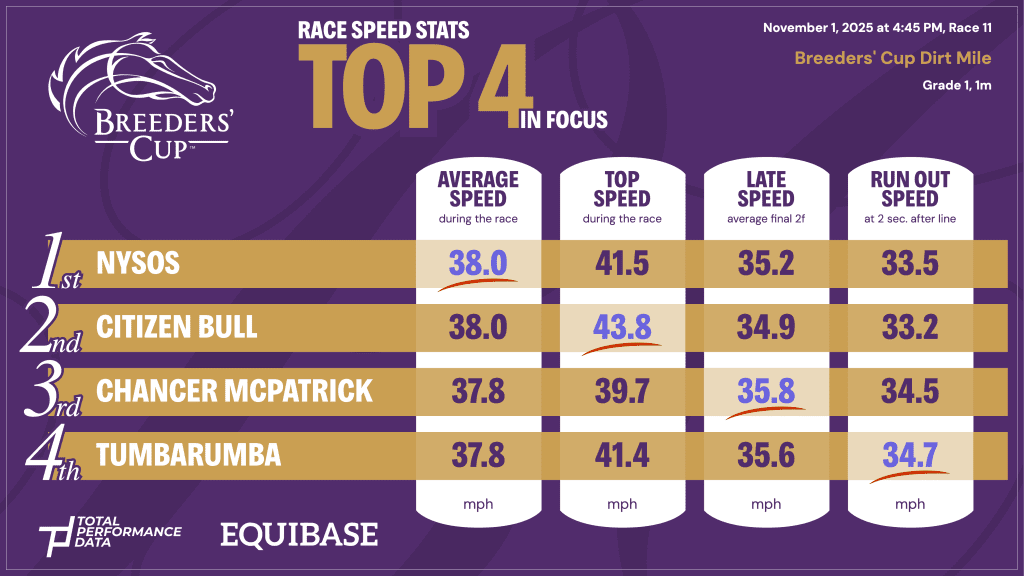 Data for Nysos and the placed horses in the BC Dirt Mile 2025