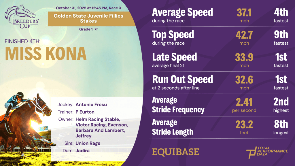 Data for Miss Kona from her run at Del Mar on 31st October