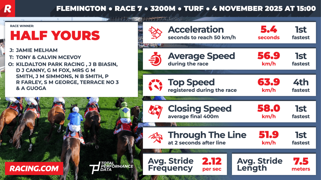 Data for Half Yours, the winner of the Lexus Melbourne Cup 2025