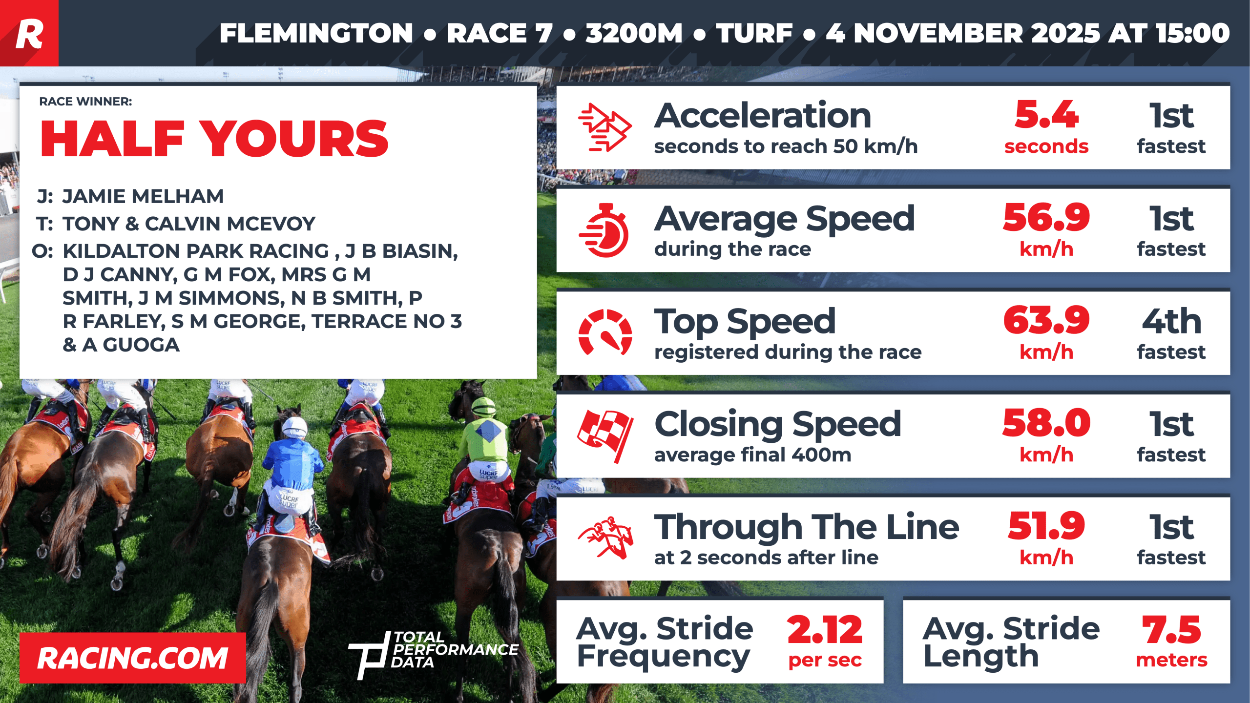 Data for Half Yours, the winner of the Lexus Melbourne Cup 2025