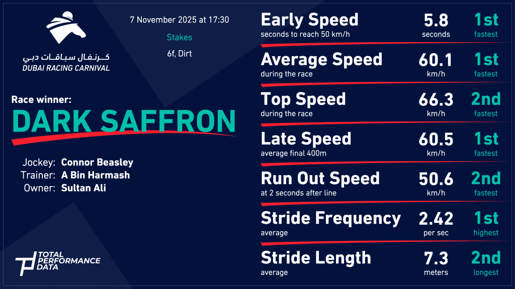 Data for Dark Saffron, the winner of the first race of the new season at Meydan