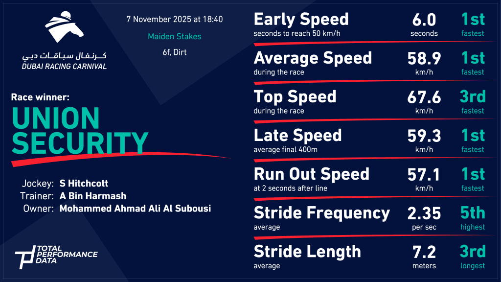 Data for Union Security, the winner of Race 3 at Meydan on Friday