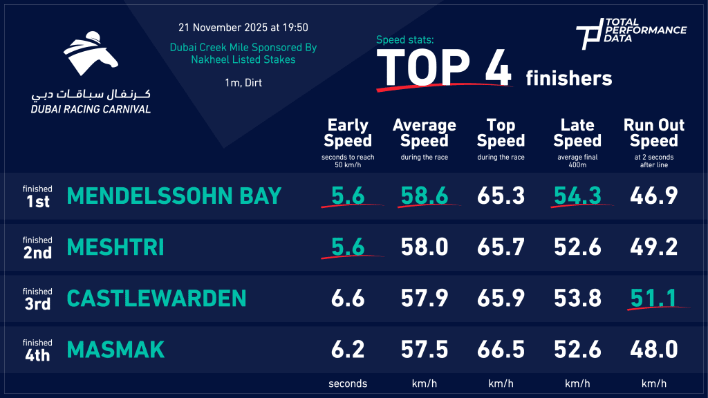 Comparison Data for the Dubai Creek Mile 2025