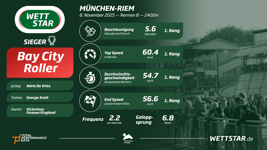 Data for Bay City Roller, the winner of the Preis Von Bayern 2025