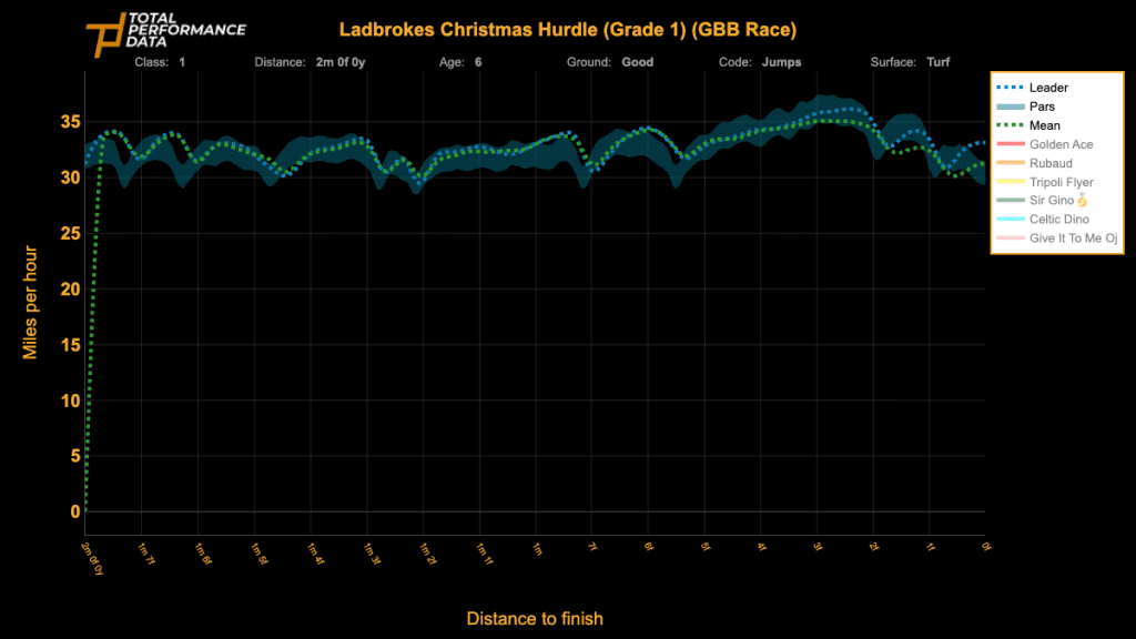 A Pace Chart for the Christmas Hurdle at Kempton