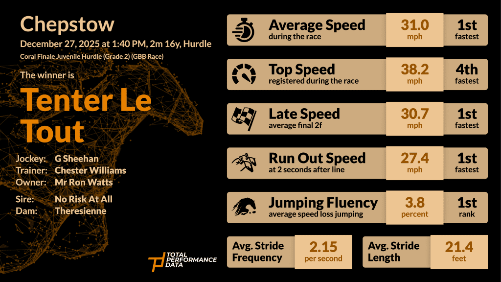 Data Infographic for Tenter Le Tout, the winner of the Finale Juvenile Hurdle at Chepstow