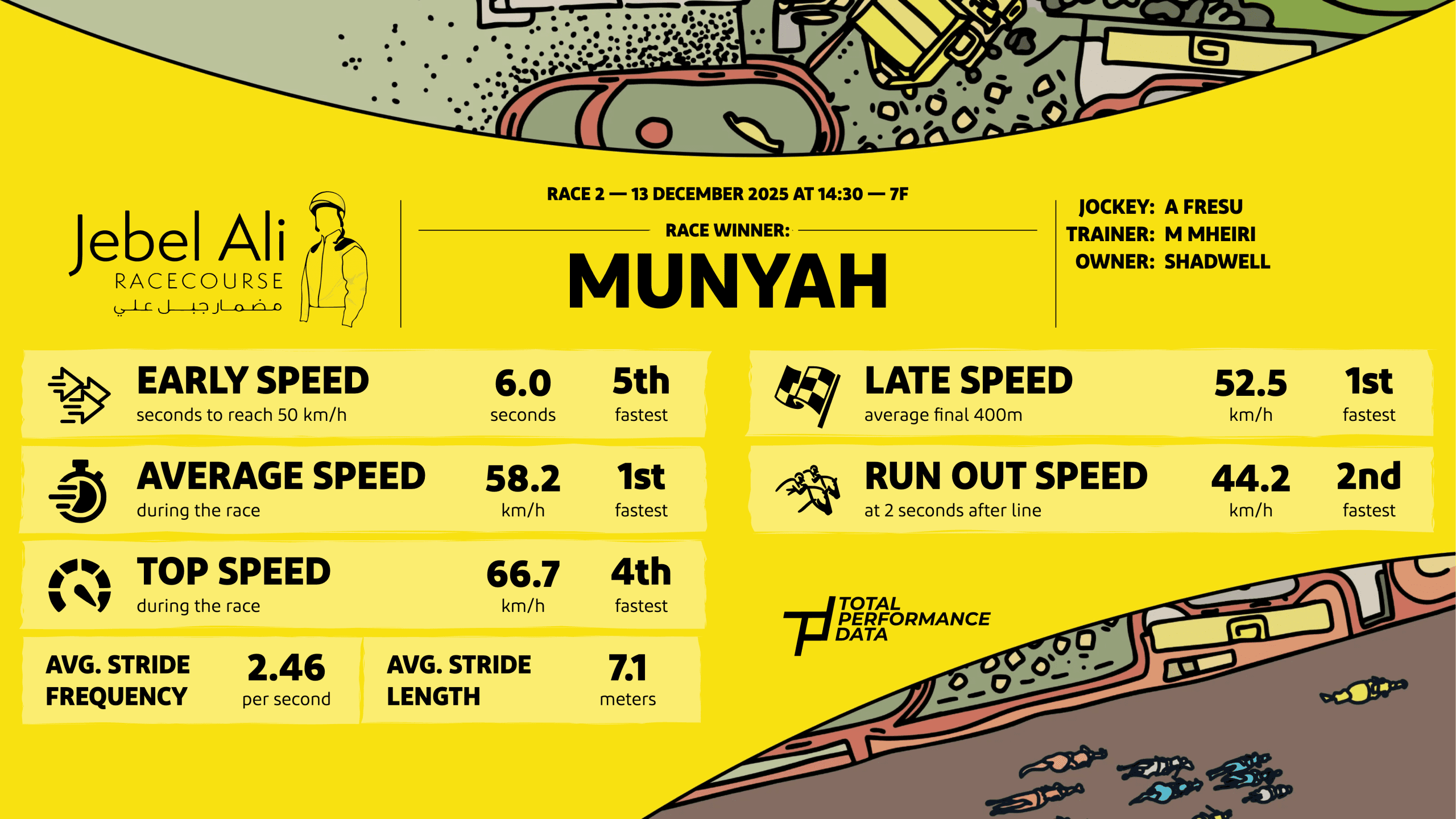 Data Infographic for Munyah, the winner of the Al Shafar Investment Stakes