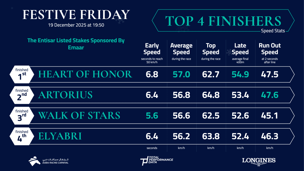 Data Infographic for the first 4 in the Entisar Stakes