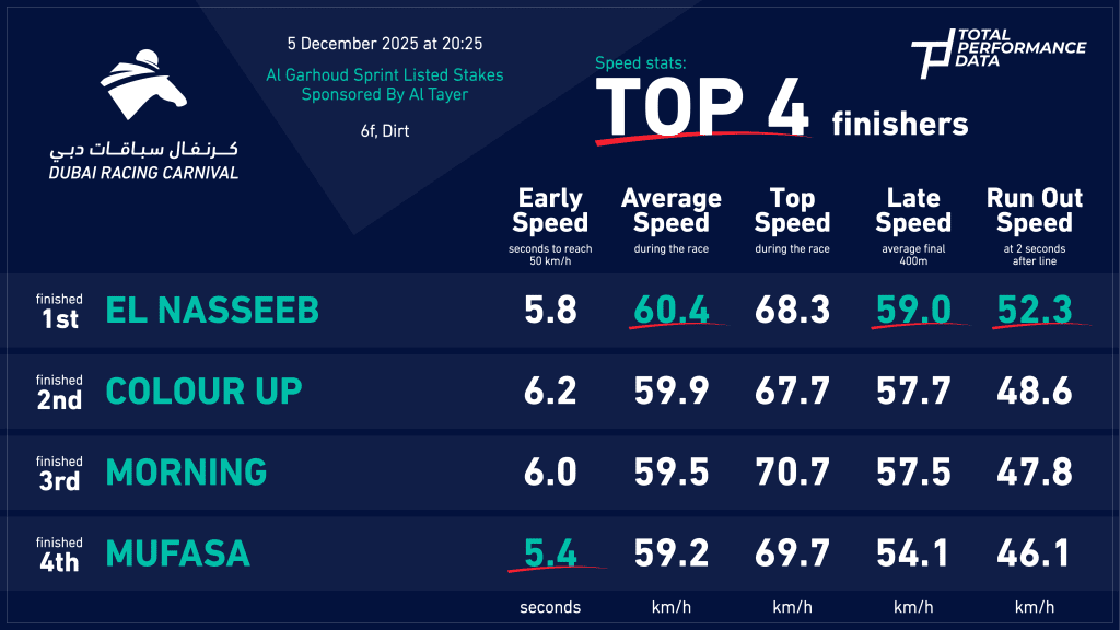Infographic for the Al Garhoud Sprint at Meydan