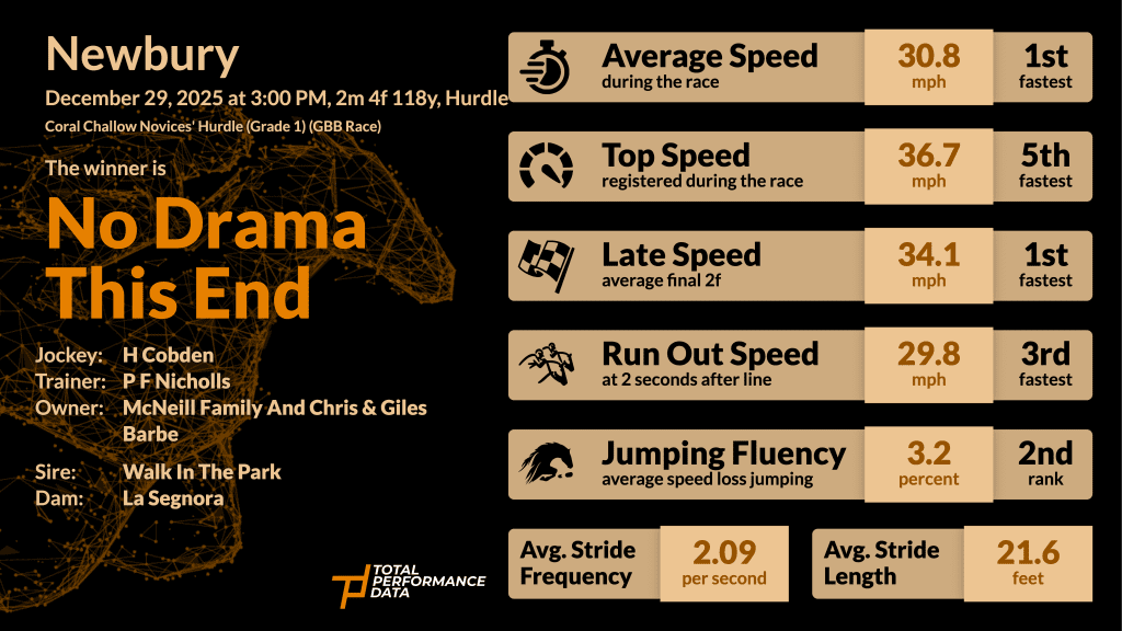 Data Infographic for No Drama This End, the winner of the Challow Hurdle at Newbury