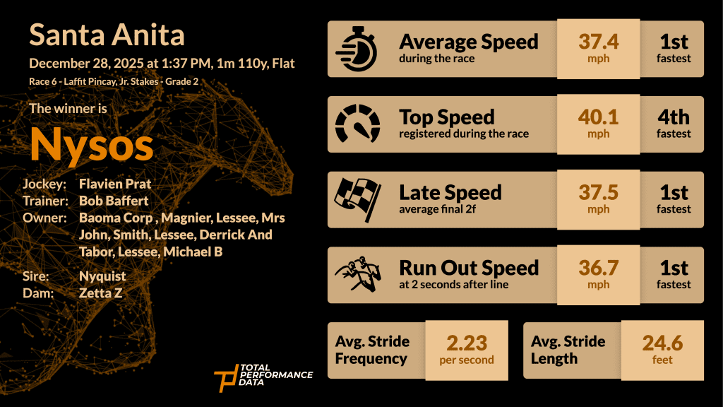 Data Infographic for Nysos, the winner of the Laffit Pincay Jr Stakes at Santa Anita