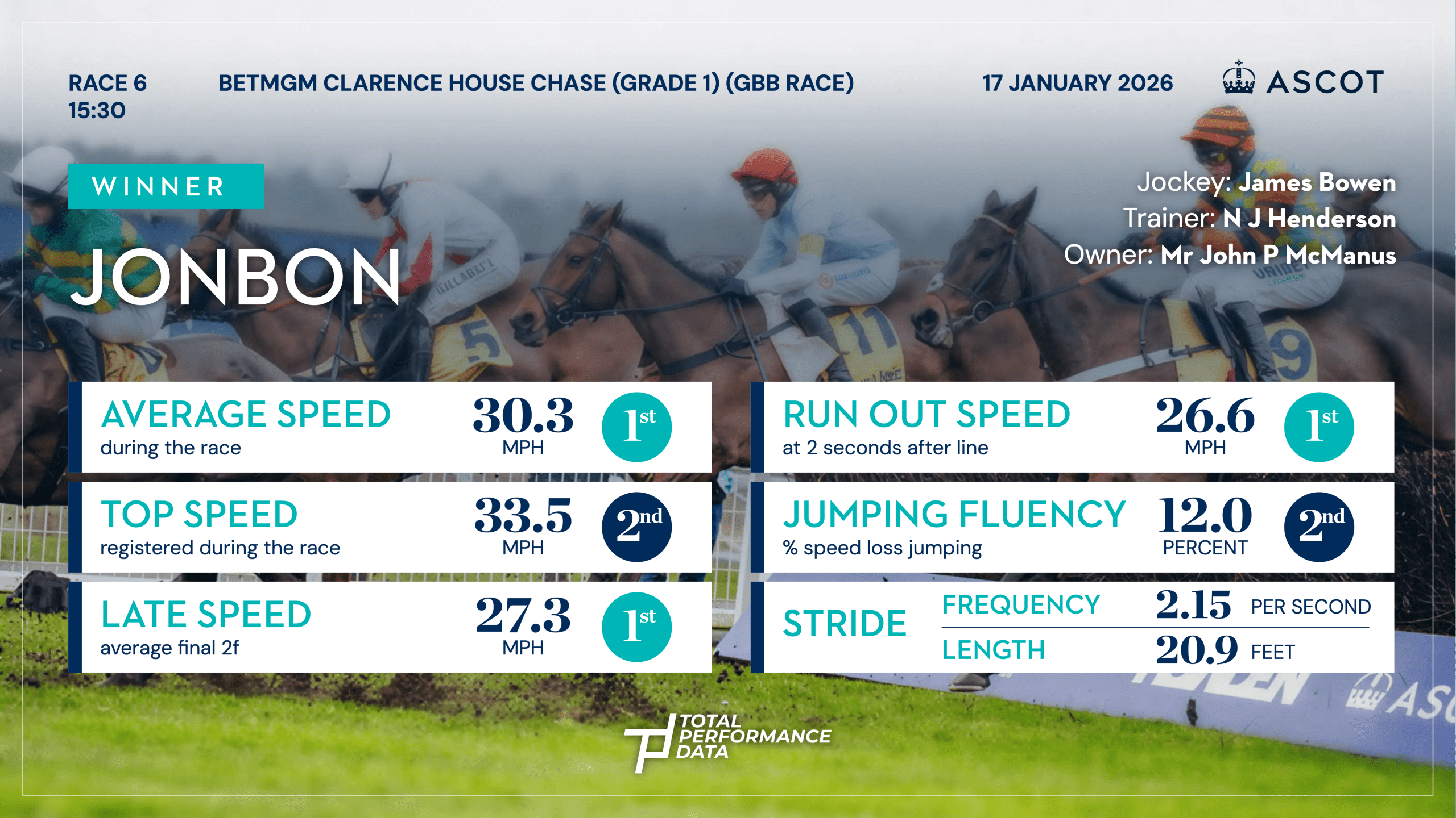 Data Infographic for Jonbon, the winner of the BetMGM Clarence House Chase at Ascot