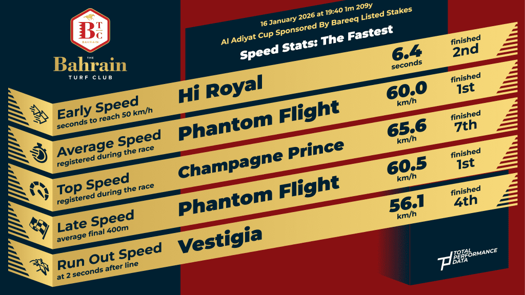 Data Infographic for the Al Adiyat Cup in Bahrain won by Phantom Flight