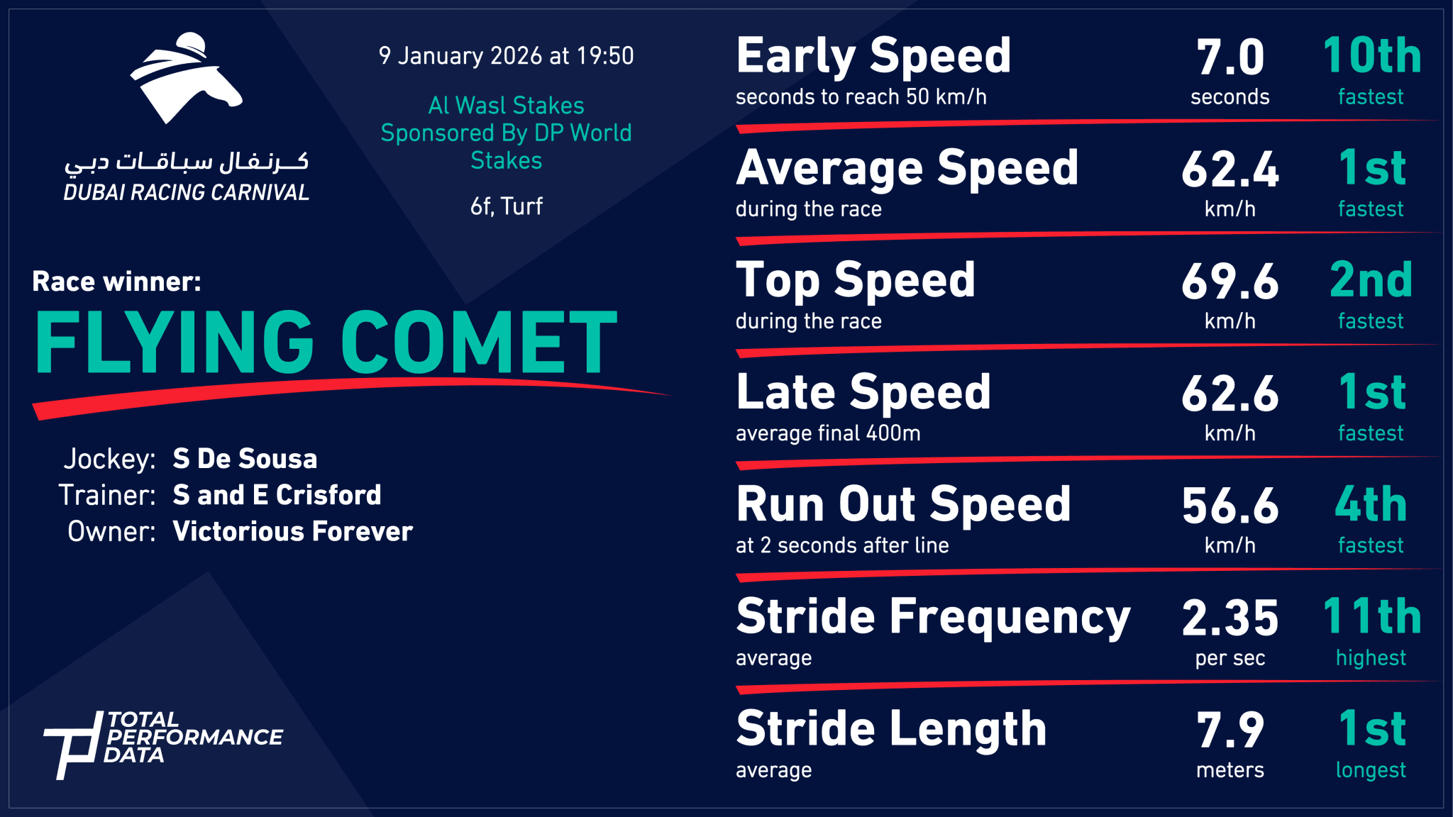 Data Infographic for Flying Comet, winner of the Al Wasl Stakes sponsored by DP World