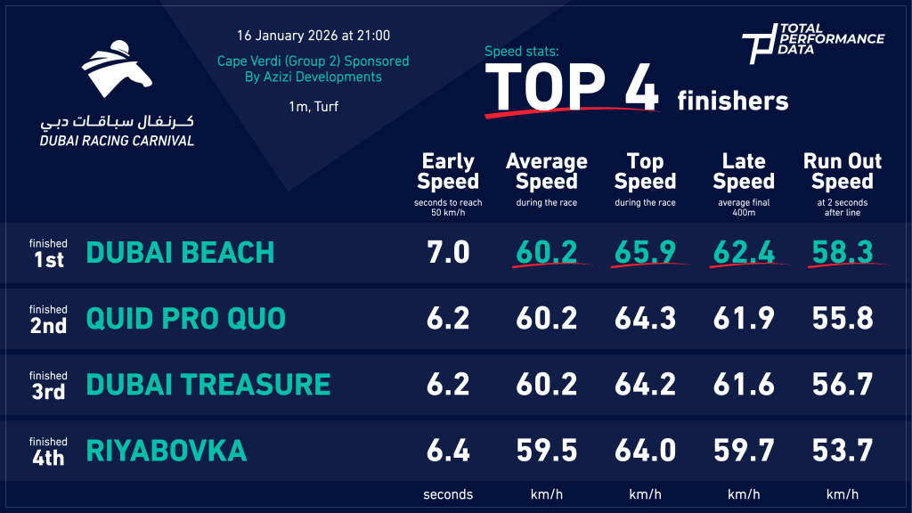 A Speed Data Inforgrpahic for the Cape Verdi Stakes at Meydan, Dubai