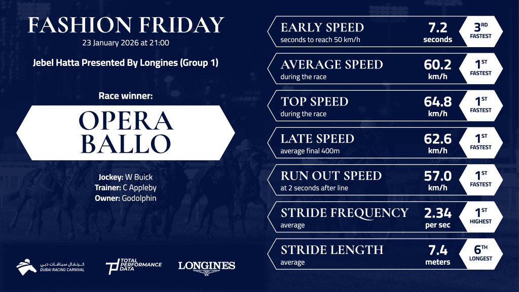 Data Infographic for Opera Ballo, winner of the Jebel Hatta 2026