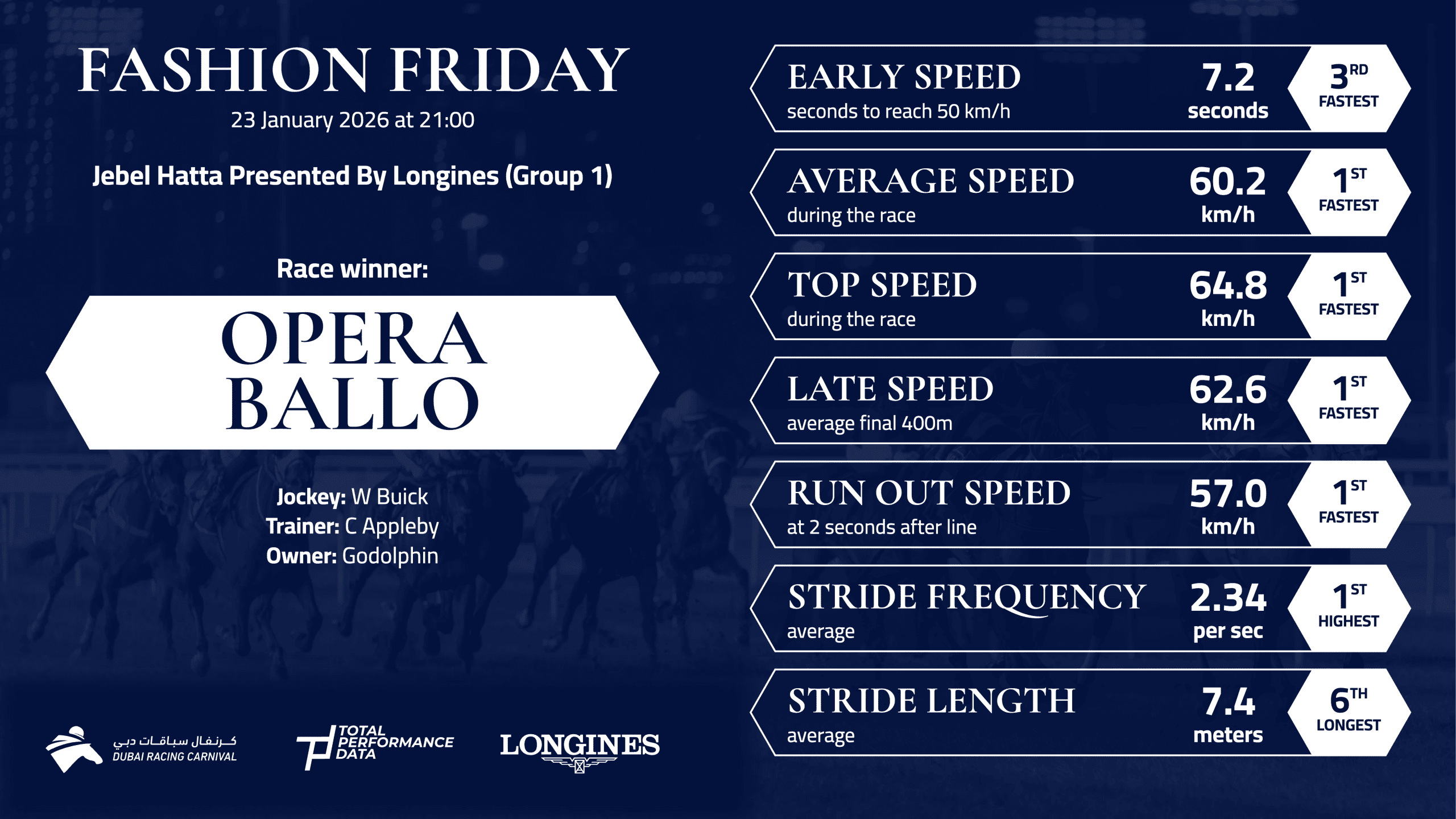Data Infographic for Opera Ballo, winner of the Jebel Hatta 2026