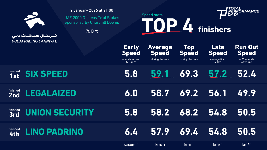 Data Infographic for the UAE 2,000 Guineas Trial, won by Six Speed