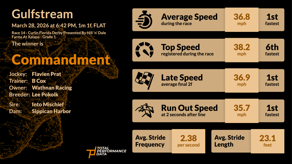 Data recorded by Commandment when winning the Curlin Florida Derby at Gulfstream